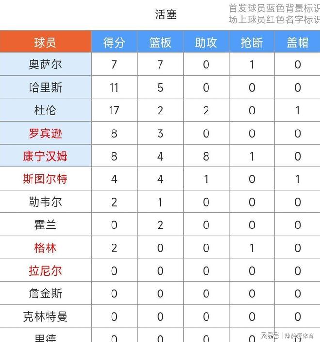 欧超杯赛程吃紧;底特律活塞转会期伤情更新;赛场秩序良好;年轻球员得到机会的简单介绍 欧超杯赛程吃紧;底特律活塞转会期伤情更新;赛场秩序良好;年轻球员得到机会的简单介绍